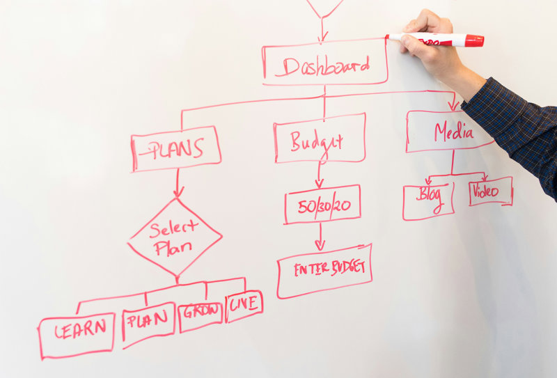 16i Website Planning - Sitemap